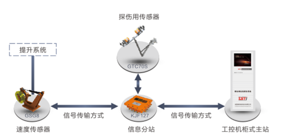 出口型单双绳随动式新快猫成人污App自动探伤系统拓扑图